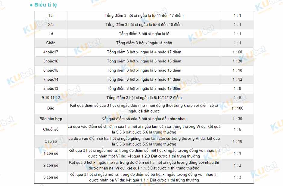 Biểu tỉ lệ cược tại nhà cái trực tuyến trong trò chơi sicbo